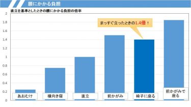 全国50000人に大調査！小まめな腰痛対策が幸福度を上げる